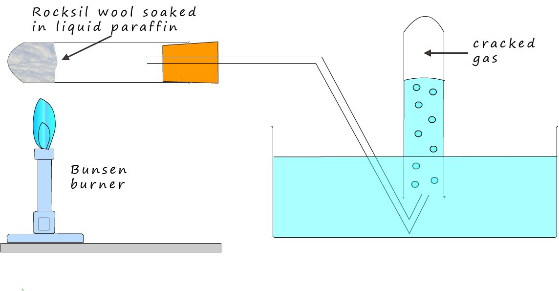 Apparatus diagram to show the cracking of hydrocarbons such as paraffin using heat- thermal cracking.